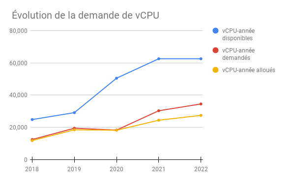 Évolution de la demande de vCPU (Graphique)