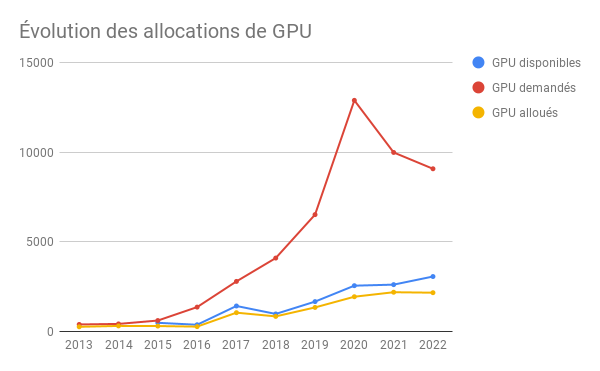 Évolution des allocations de GPU (Graphique)