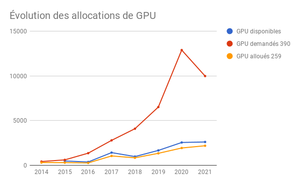 GPU Allocation Trends