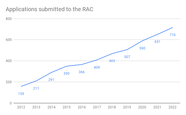 Applications Submitted to the RAC (Chart)