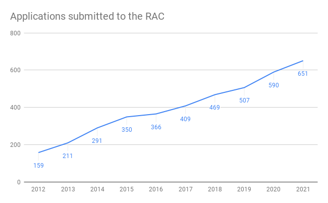 Applications submitted to the RAC