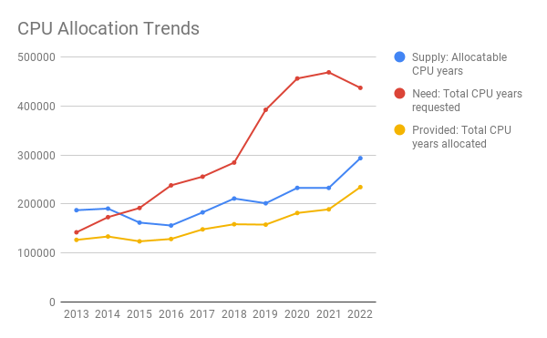CPU Allocation Trends (Chart)
