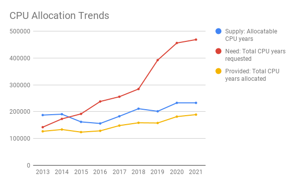 CPU Allocation Trends