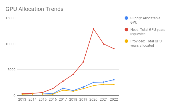 GPU Allocation Trends (Chart)