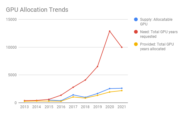 GPU Allocation Trends