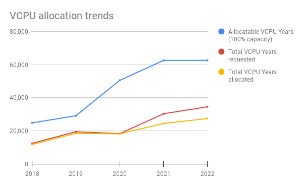 Cloud Allocation Trends (Chart)