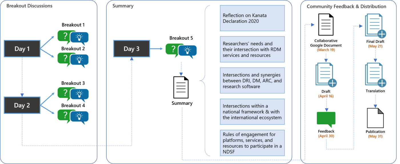 The process that will be used to generate discussion and create the outputs for the 2021 NDSF Summit.