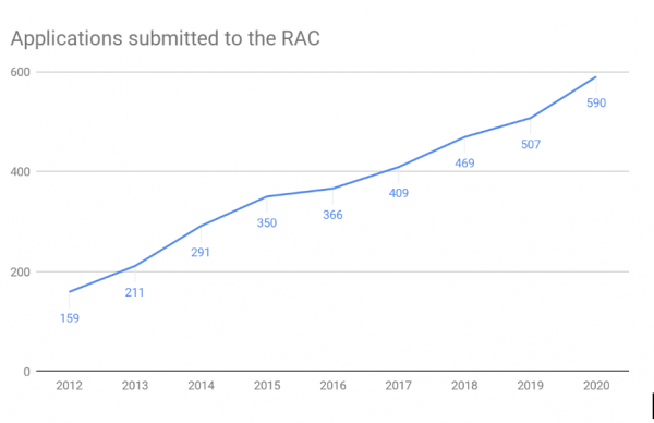 A line graph depicting applications submitted to the RAC