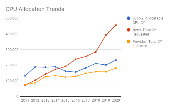 Line graph depicting CPU allocation trends
