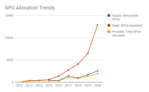 Line graph depicting GPU allocation trends