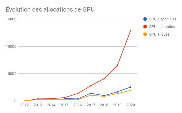 Diagramme linéaire démontrant l'évolution des allocations de GPU