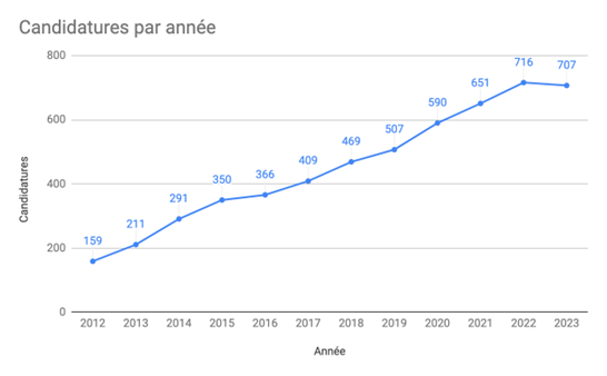 Candidatures par année