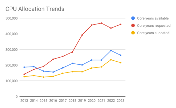 CPU Allocation Trends