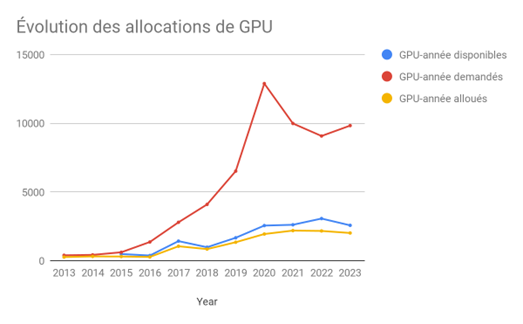 Évolution des allocations de GPU