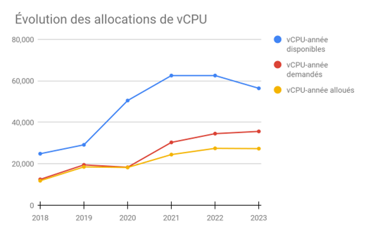 Évolutions des allocations de vCPU