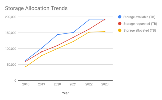 Storage Allocation Trends