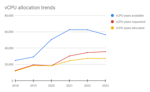 vCPU Allocation Trends