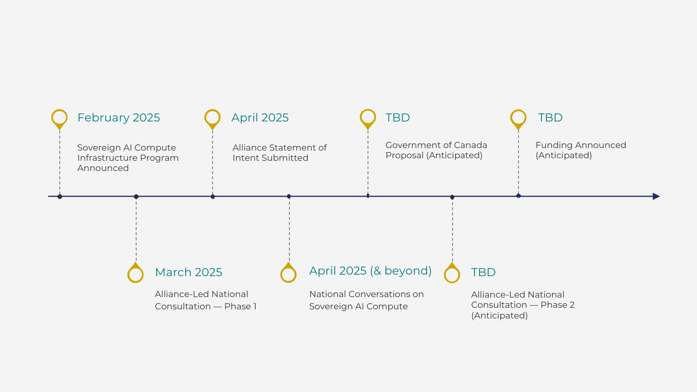 Engagement timeline